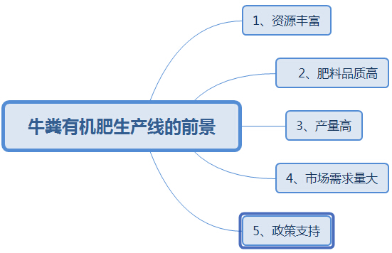 購買大中型牛糞有機肥生產(chǎn)線這幾點太實用了，果斷收藏!